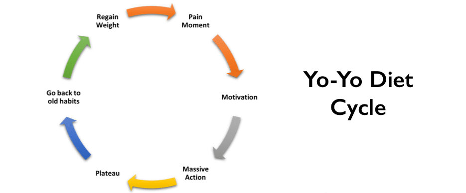 yo-yo-diet-cycle